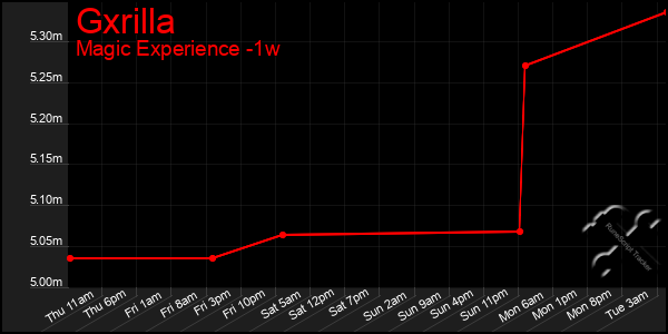 Last 7 Days Graph of Gxrilla