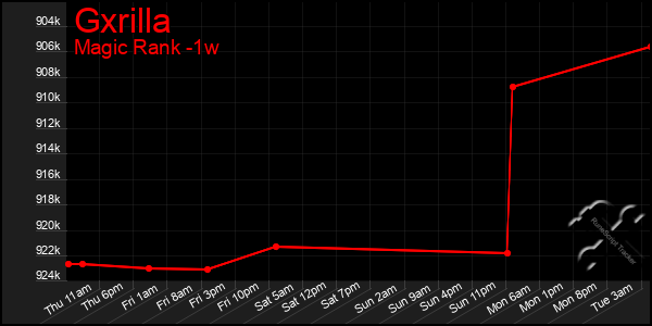 Last 7 Days Graph of Gxrilla