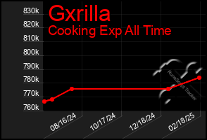 Total Graph of Gxrilla