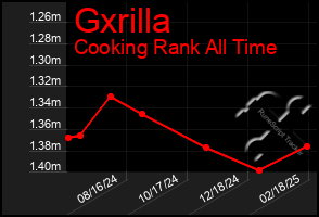 Total Graph of Gxrilla