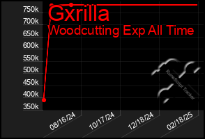 Total Graph of Gxrilla