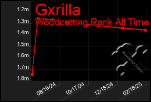 Total Graph of Gxrilla