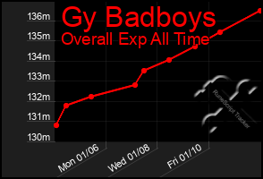 Total Graph of Gy Badboys