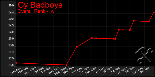 1 Week Graph of Gy Badboys