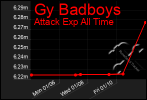 Total Graph of Gy Badboys