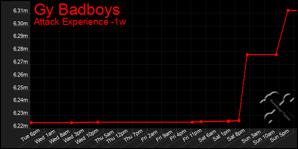 Last 7 Days Graph of Gy Badboys