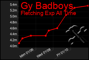 Total Graph of Gy Badboys