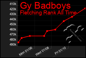 Total Graph of Gy Badboys