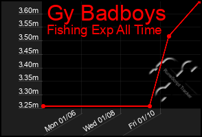 Total Graph of Gy Badboys