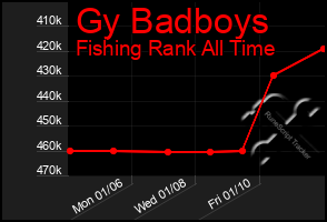 Total Graph of Gy Badboys