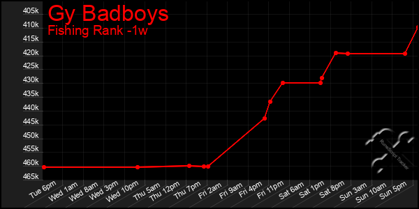 Last 7 Days Graph of Gy Badboys