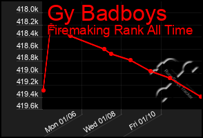 Total Graph of Gy Badboys