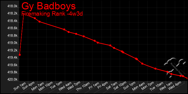 Last 31 Days Graph of Gy Badboys