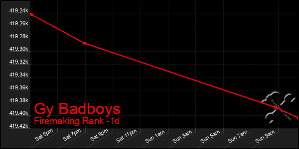 Last 24 Hours Graph of Gy Badboys