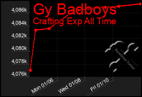 Total Graph of Gy Badboys