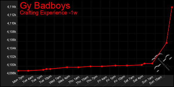 Last 7 Days Graph of Gy Badboys