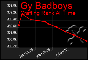 Total Graph of Gy Badboys