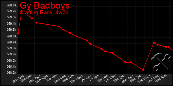 Last 31 Days Graph of Gy Badboys