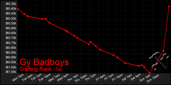 Last 7 Days Graph of Gy Badboys