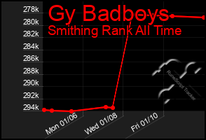 Total Graph of Gy Badboys