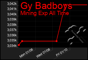 Total Graph of Gy Badboys