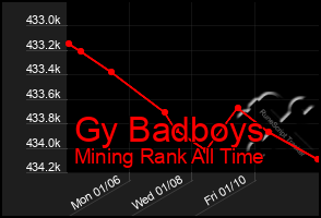 Total Graph of Gy Badboys