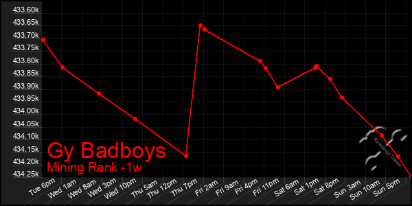 Last 7 Days Graph of Gy Badboys