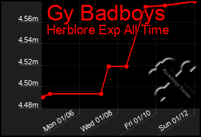 Total Graph of Gy Badboys