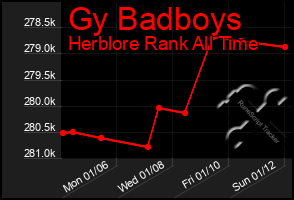 Total Graph of Gy Badboys