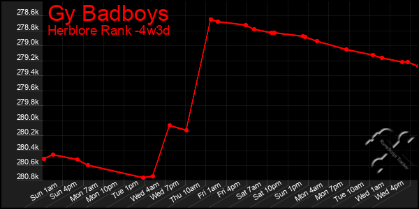 Last 31 Days Graph of Gy Badboys