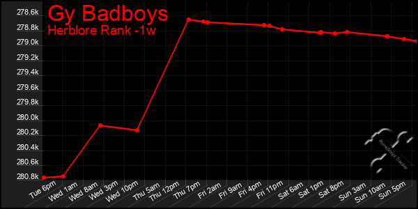 Last 7 Days Graph of Gy Badboys