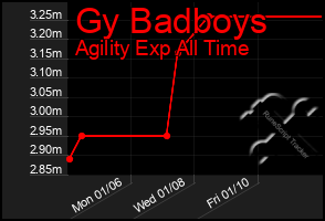 Total Graph of Gy Badboys