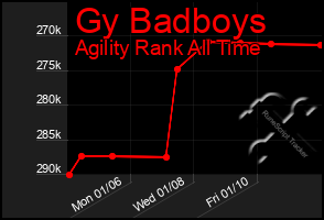 Total Graph of Gy Badboys