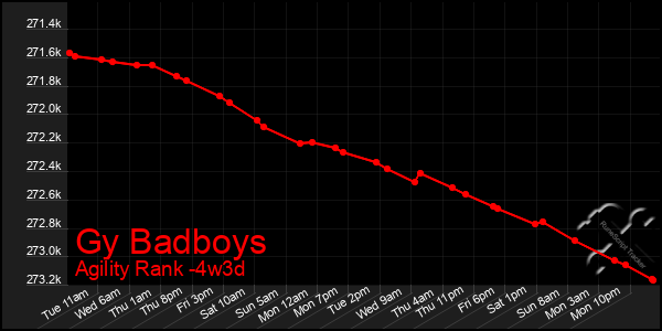 Last 31 Days Graph of Gy Badboys