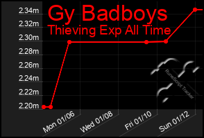 Total Graph of Gy Badboys