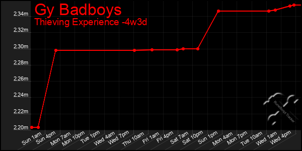 Last 31 Days Graph of Gy Badboys