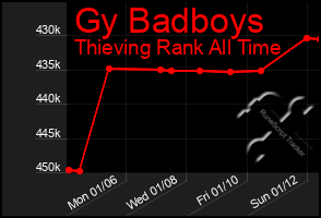 Total Graph of Gy Badboys