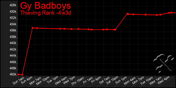 Last 31 Days Graph of Gy Badboys