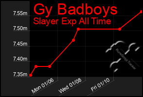 Total Graph of Gy Badboys