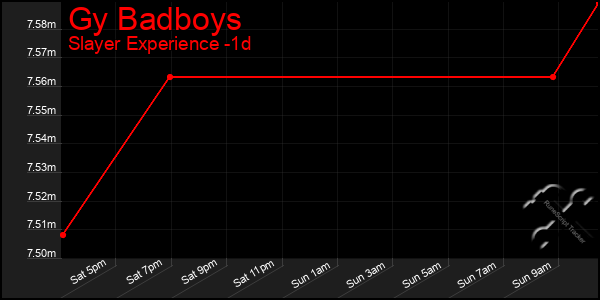 Last 24 Hours Graph of Gy Badboys