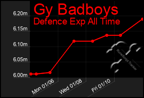 Total Graph of Gy Badboys