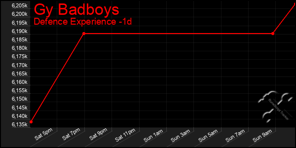 Last 24 Hours Graph of Gy Badboys