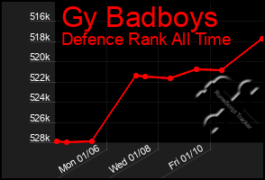 Total Graph of Gy Badboys