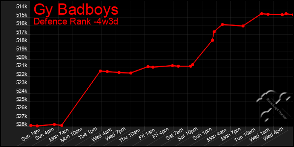 Last 31 Days Graph of Gy Badboys