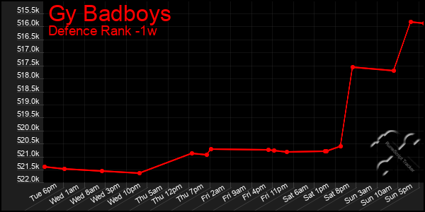 Last 7 Days Graph of Gy Badboys