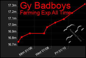 Total Graph of Gy Badboys