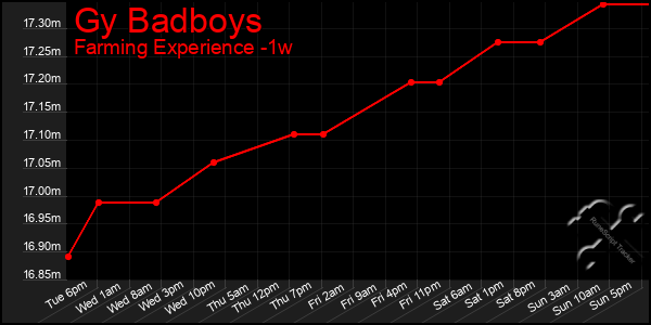 Last 7 Days Graph of Gy Badboys