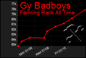 Total Graph of Gy Badboys