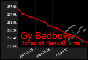 Total Graph of Gy Badboys