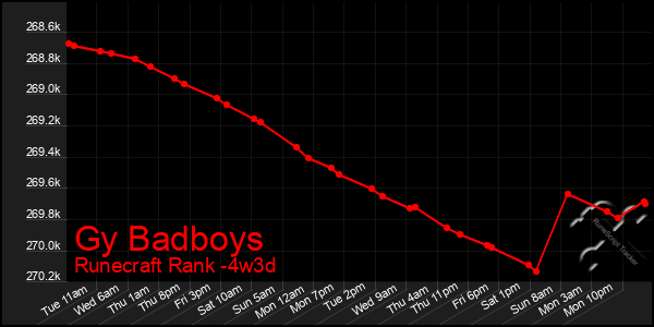 Last 31 Days Graph of Gy Badboys